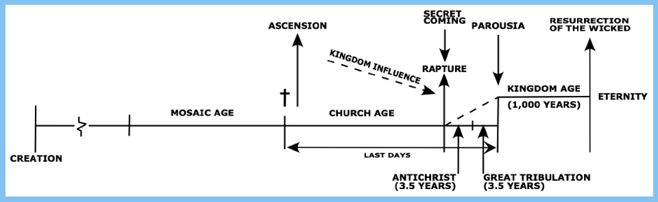 Dispensational Premillennialism Chart