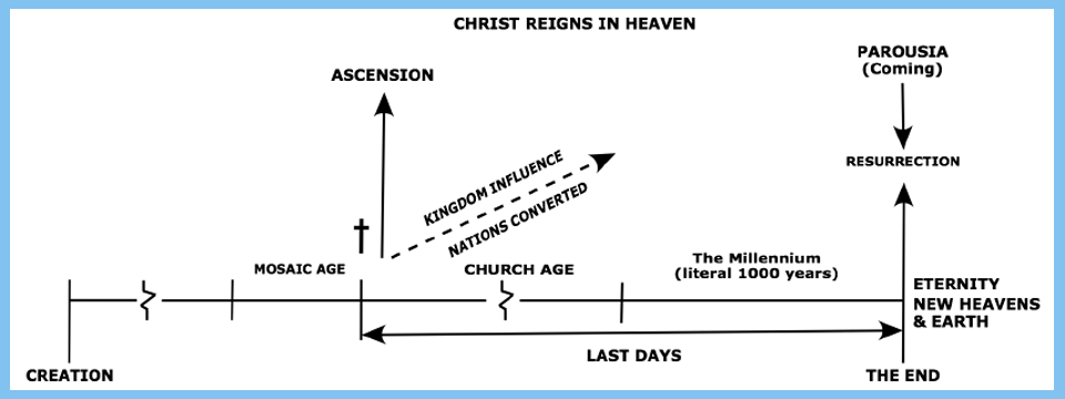 Postmillennialism Chart