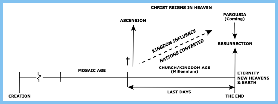 Postmillennialism Chart